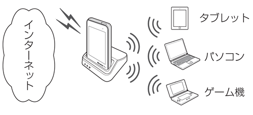 oCWiFi[^[^FL-02F WiFiڑC[W