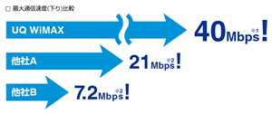 UQ WiMAX 下り最大40Mbps他社とに比較