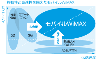 移動性と高速性を備えたUQ WiMAX