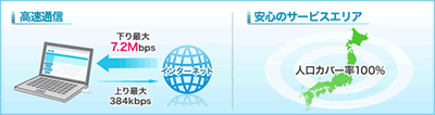 「WILLCOM CORE 3G」最大7,2Mbpsデータ通信カードレンタル 安心のサービスエリア
